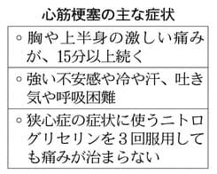 心筋梗塞 胸痛15分で救急車を 早期治療で後遺症少なく Nikkei Style 心筋梗塞 胸痛15分で救急車を 早期治療で後遺症少なく Nikkei Style