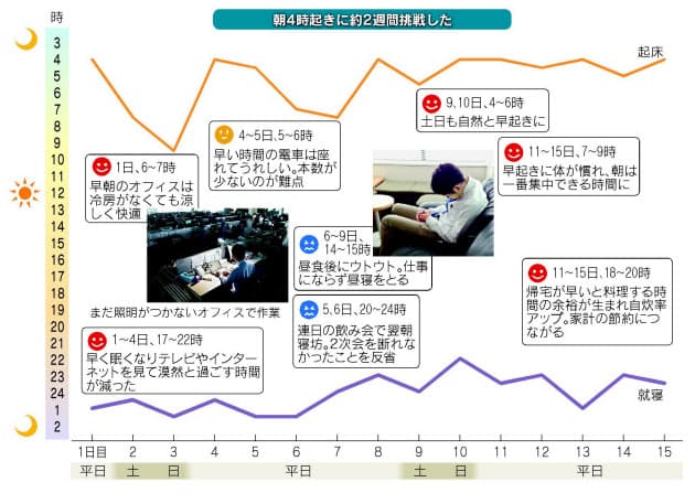 早起きは本当に徳か 15日間4時起床でわかったこと Nikkei Style 早起きは本当に徳か 15日間4時起床でわかったこと Nikkei Style