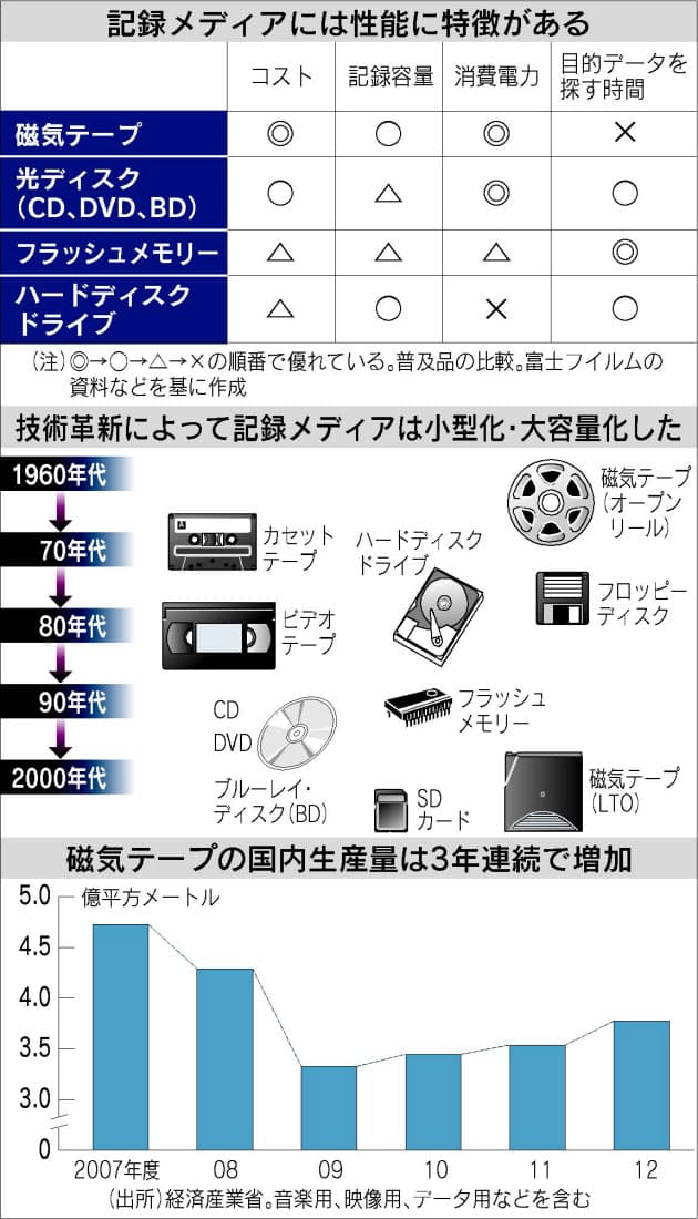 磁気テープなぜ復活 生産量3年連続プラスに Nikkei Style 磁気テープなぜ復活 生産量3年連続プラスに Nikkei Style