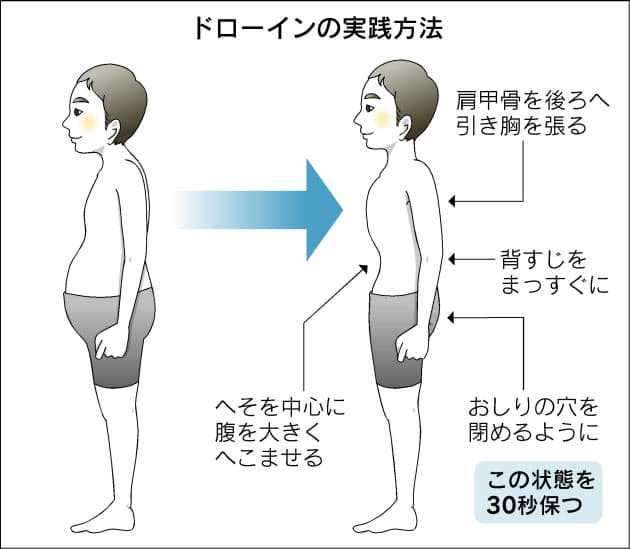 ぽっこりお腹へこませ運動 歩きながら手軽に実践 Nikkei Style