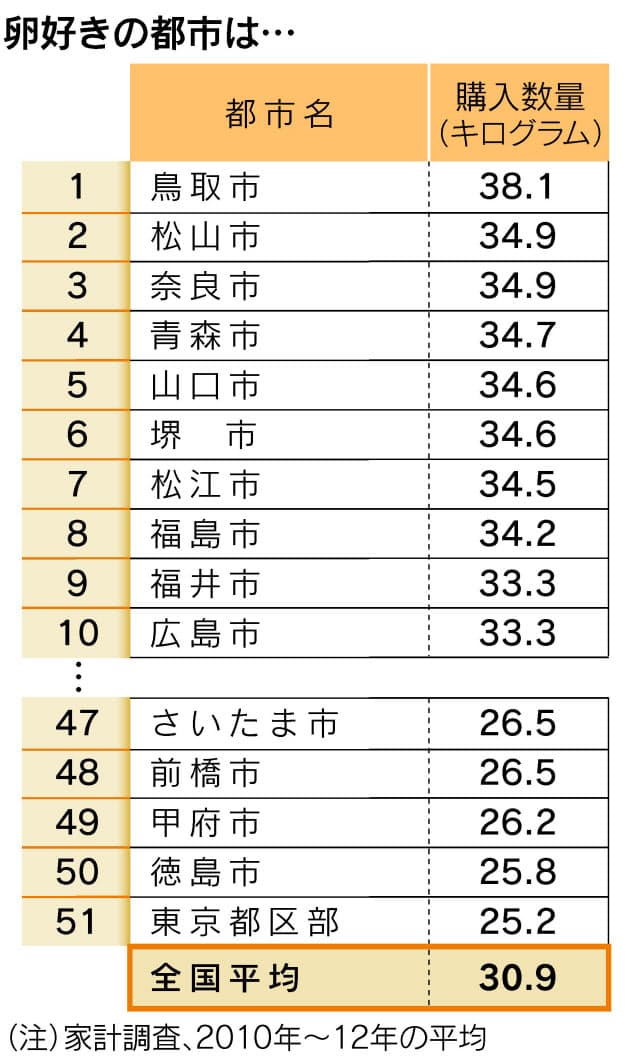 黄身が濃い卵 殻が赤い卵 栄養価が高いは誤解 日経bizgate 黄身が濃い卵 殻が赤い卵 栄養価が高いは誤解 日経bizgate