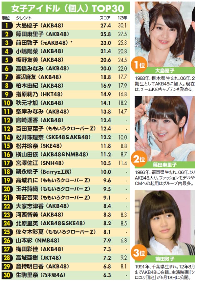 個人戦 はakb48の圧勝 ももクロ 初のakb超え タレントパワーランキング Nikkei Style 個人戦 はakb48の圧勝 ももクロ 初のakb超え タレントパワーランキング Nikkei Style