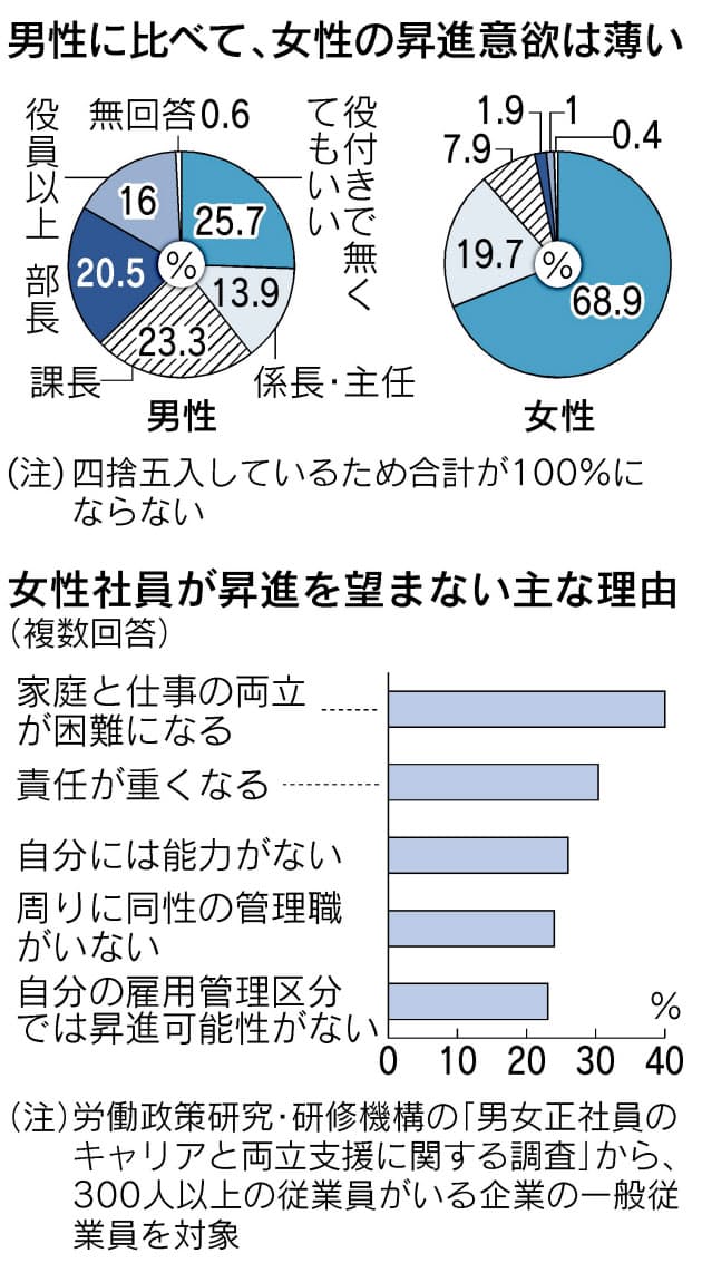 管理職へ昇進望まぬ女性も 仕事 家庭両立に不安 日経bizgate 管理職へ昇進望まぬ女性も 仕事 家庭両立に不安 日経bizgate