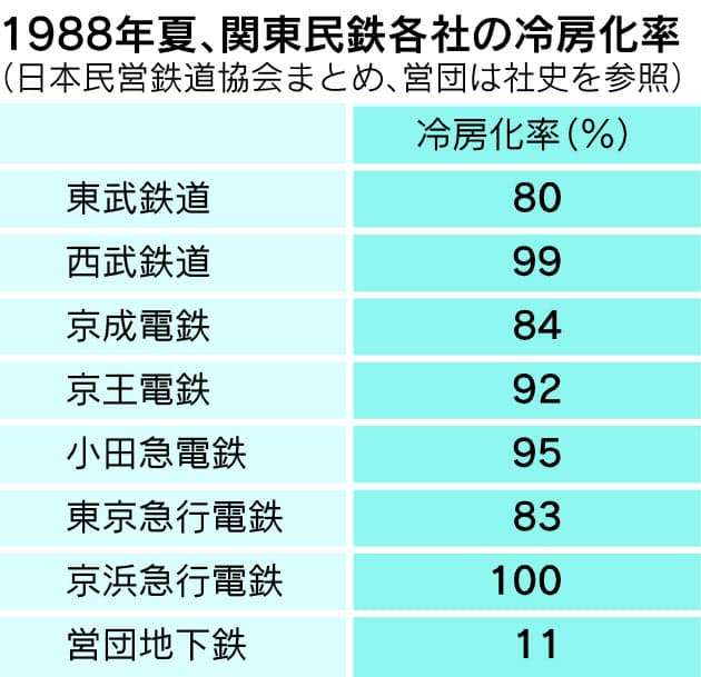 東京の地下鉄 駅とトンネル冷房を優先 大江戸線 冷房強いのになぜ暑い 鉄道各社 Nikkei Style 東京の地下鉄 駅とトンネル冷房を優先 大江戸線 冷房強いのになぜ暑い 鉄道各社 Nikkei Style