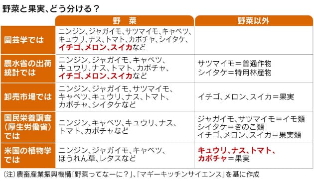 キュウリは最も栄養のないフルーツ 東京で逆襲 Mono Trendy Nikkei Style