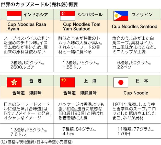 シンガポール フィリピン 香港 上海はシーフード味 世界で変身したカップヌード Nikkei Style シンガポール フィリピン 香港 上海はシーフード味 世界で変身したカップヌード Nikkei Style