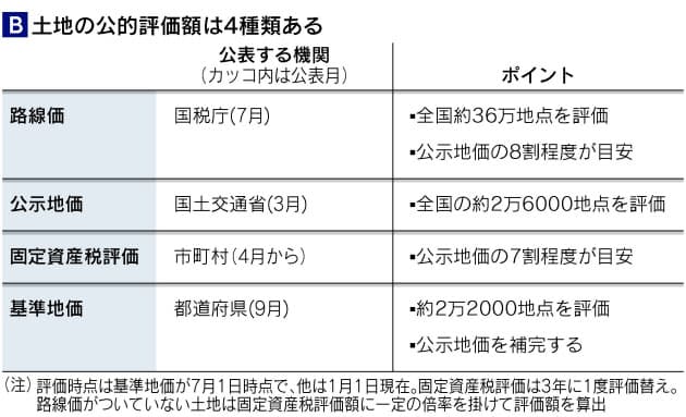 相続増税 あなたの負担は 路線価で知る土地評価 日経bizgate