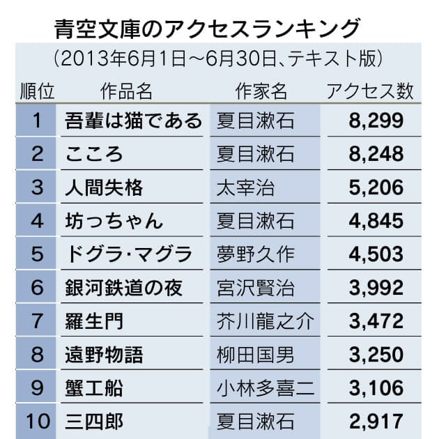 青空文庫 一転曇り空 作品数 大幅減の懸念 日経bizgate 青空文庫 一転曇り空 作品数 大幅減の懸念 日経bizgate