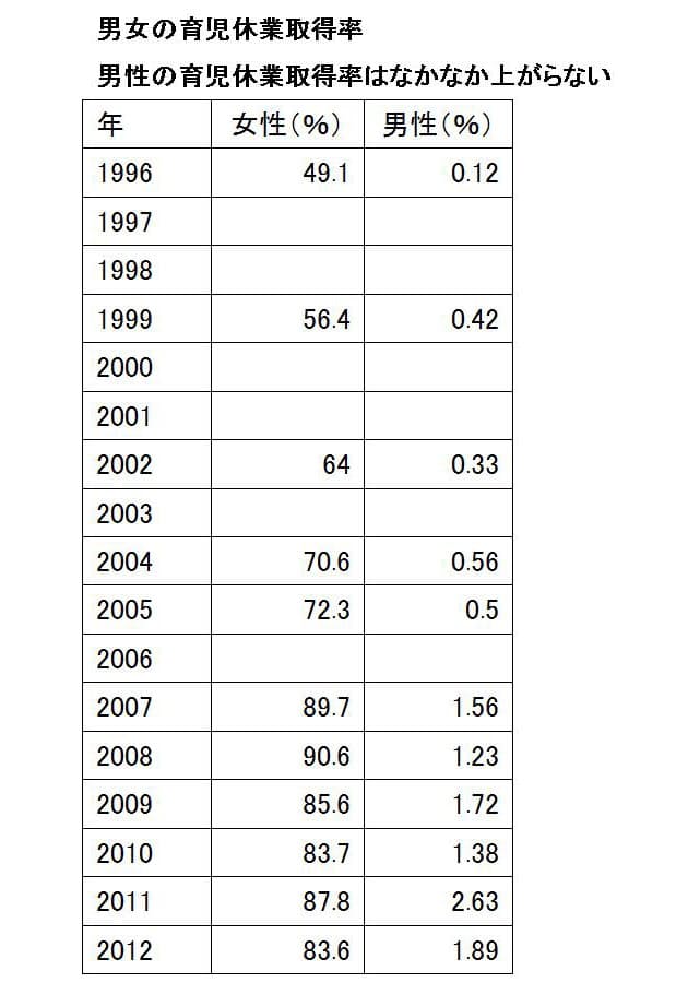 均等 基本 調査 雇用 男性の育児休業取得率7.48％ 過去最高も小幅の上昇（令和元年度雇用均等基本調査）