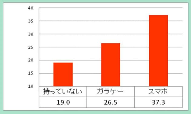 スマホがあるから部活に参加しない 問われる親の意識 日経bizgate スマホがあるから部活に参加しない 問われる親の意識 日経bizgate