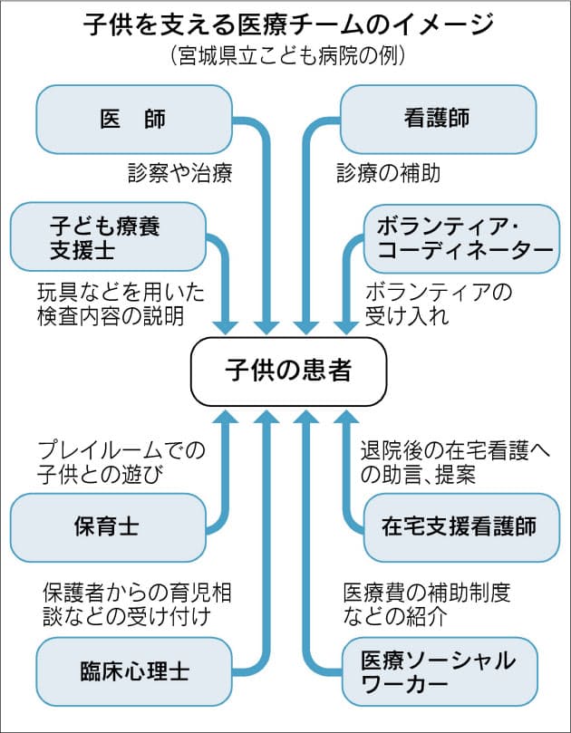 病児の不安を緩和 医療チームに保育士や臨床心理士 Nikkei Style 病児の不安を緩和 医療チームに保育士や臨床心理士 Nikkei Style