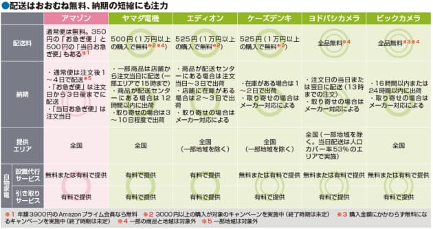 アマゾンに挑む家電量販 配送 故障対応 の軍配 Mono Trendy Nikkei Style