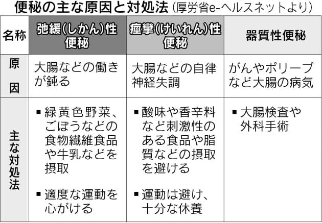 便秘 治すなら病院で 専門外来の患者急増 Nikkei Style