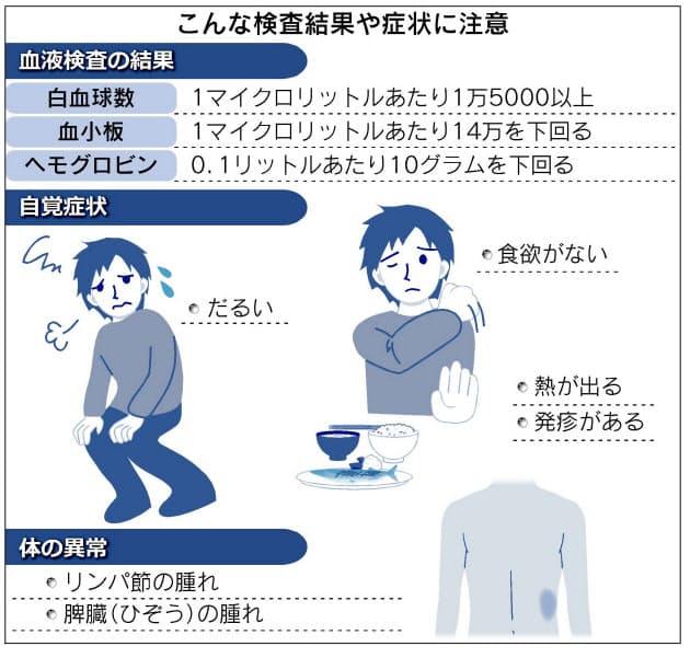 慢性白血病 兆候気付いて 食欲不振 リンパ節の腫れ 発疹 Nikkei Style