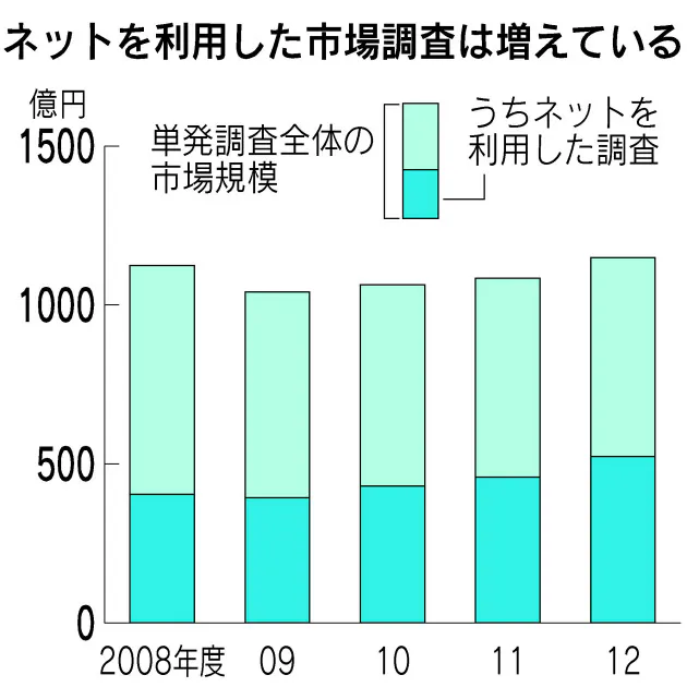 Snsで飛び交う意見を分析 消費者調査 より深く 日経bizgate