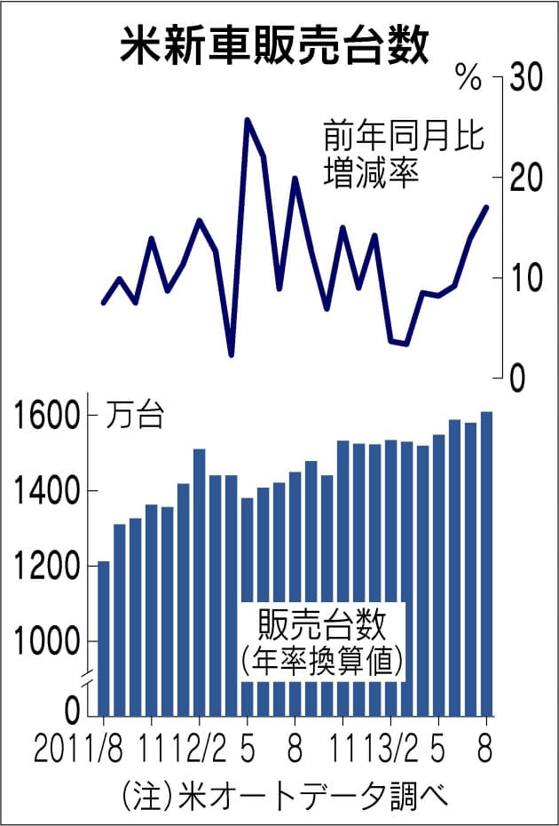 米新車販売 8月17 増 金融危機前水準に 日経bizgate