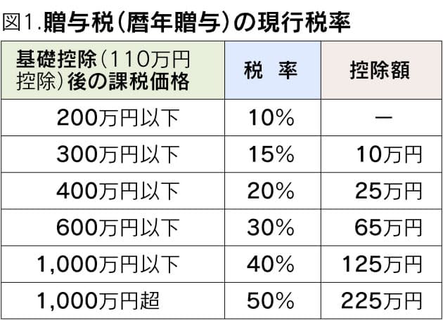 不動産 おしどり贈与 で感謝を伝えるために 日経bizgate