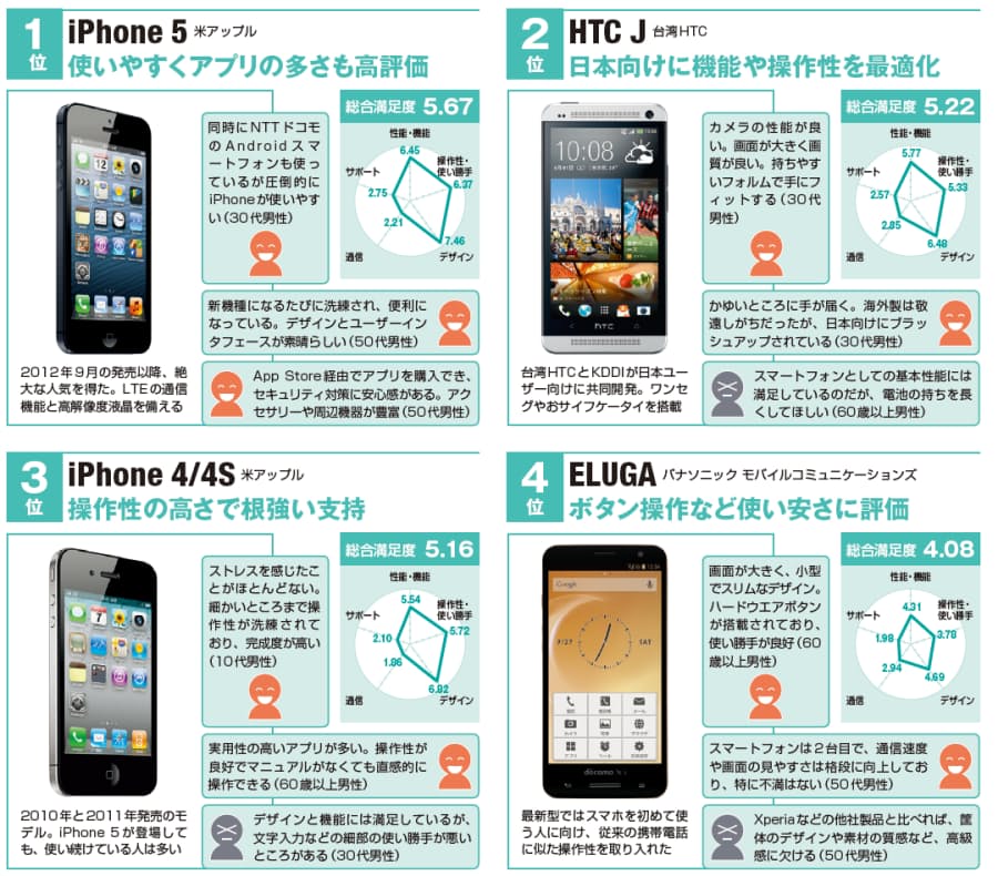 Iphone5が他を圧倒 Htcも健闘 1万4000人調査 日経bizgate