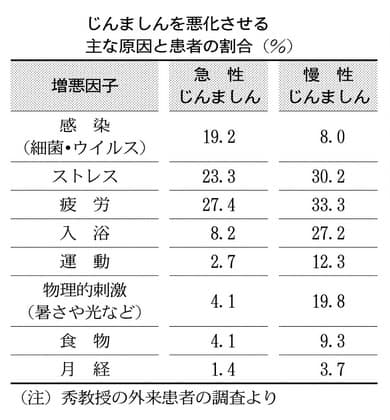 画像 ストレス 蕁 麻疹 ダニが原因で蕁麻疹？ダニ刺されとの違い、取るべき対処法