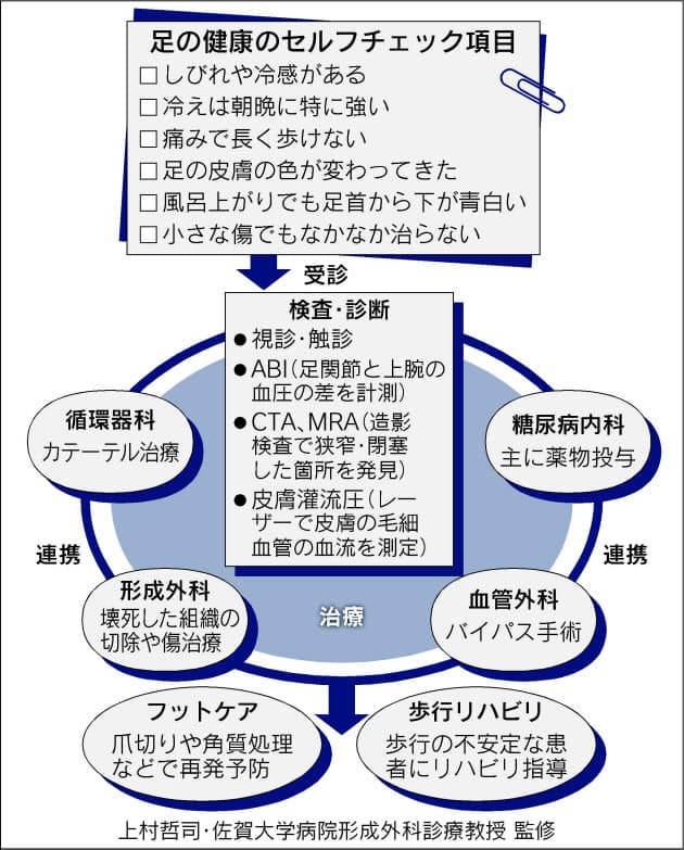 足の異変 糖尿病や透析患者は要注意 放置で切断も Nikkei Style 足の異変 糖尿病や透析患者は要注意 放置で切断も Nikkei Style