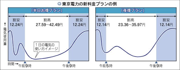 電気代 新プランのお得度 生活パターンで賢く選択 Nikkei Style 電気代 新プランのお得度 生活パターンで賢く選択 Nikkei Style