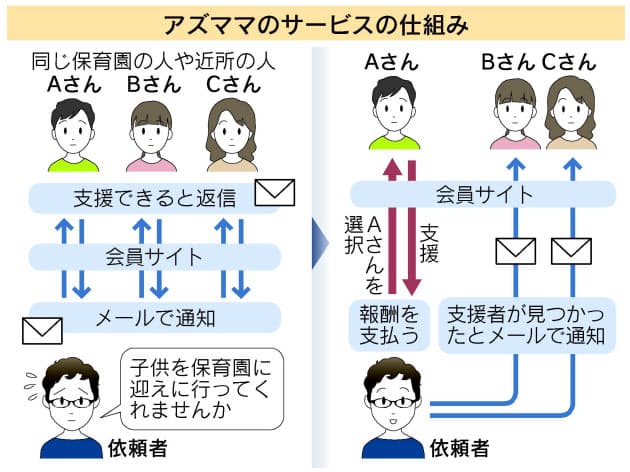 潜在労働力を引き出せ ママ友助け合い女性活躍 日経bizgate