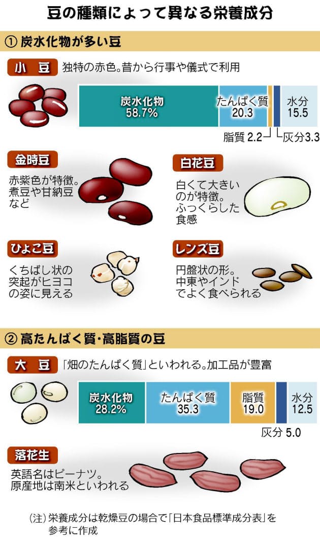 食物繊維はゴボウの2倍 豆で整える食事バランス Nikkei Style 食物繊維はゴボウの2倍 豆で整える食事バランス Nikkei Style