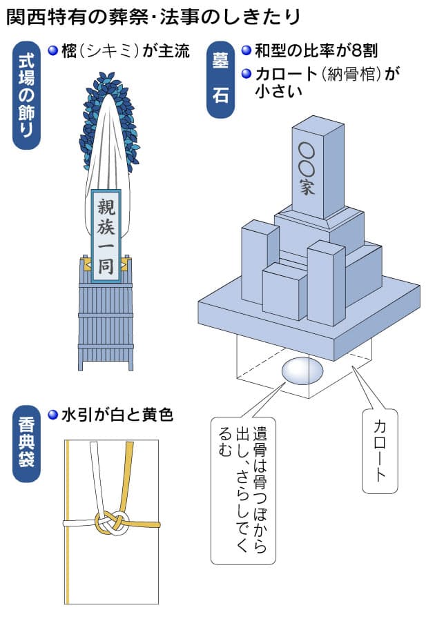 骨つぼサイズ 3割小さめ 葬祭にも関西の地域色 旅行 レジャー Nikkei Style