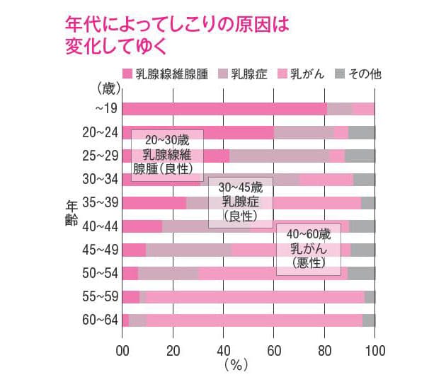 しこり 乳がん 見てわかる場合もある？しこり以外にも知っておきたい【乳房の変化】とは #乳房と向き合う