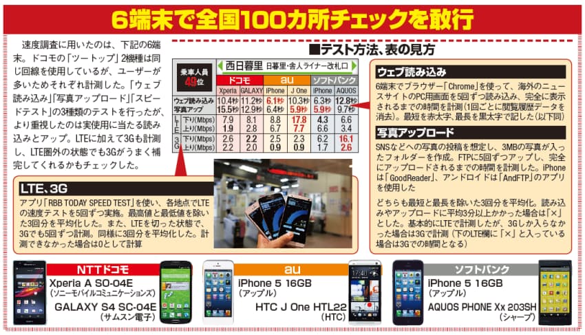 スカイツリーや清水寺 全国100カ所 Lte速度テスト Nikkei Style スカイツリーや清水寺 全国100カ所 Lte速度テスト Nikkei Style
