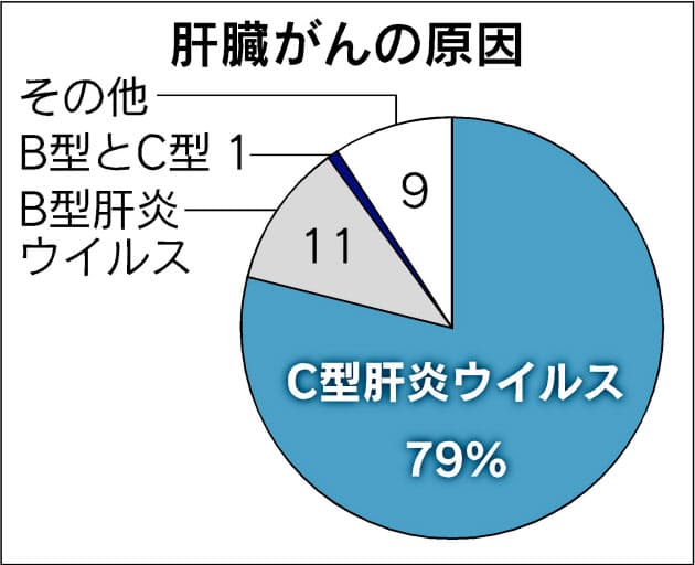 C型肝炎治療 新薬で期間半減 ウイルスを撃退 Nikkei Style C型肝炎治療 新薬で期間半減 ウイルスを撃退 Nikkei Style