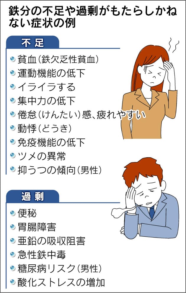 性 貧血 欠乏 症状 鉄 鉄欠乏性貧血と診断されるガイドライン。検査の内容や価格について