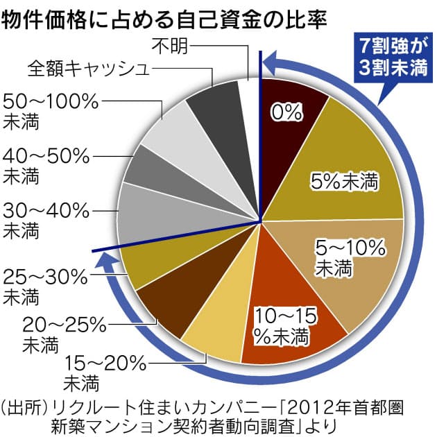 住宅ローン 頭金は3割用意 の常識は非常識 日経bizgate 住宅ローン 頭金は3割用意 の常識は非常識 日経bizgate