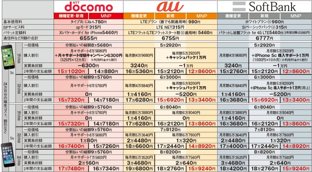 元ドコモ ユーザーは戻るべき 大競争時代の損得 失敗しないiph Mono Trendy Nikkei Style