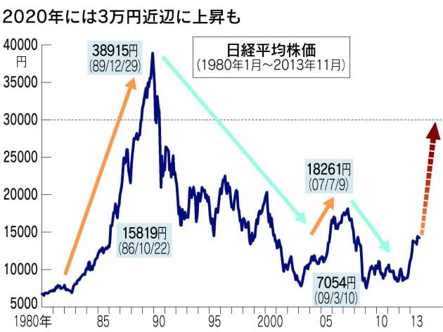 2020年の日経平均を展望 長期波動で上昇続くか 日経bizgate