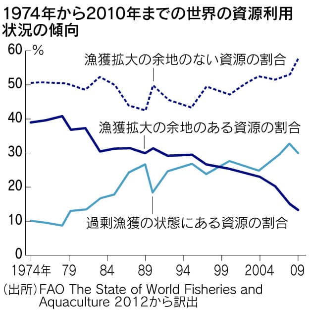 捕り過ぎず 汚さず 海に優しい養殖 日本が技術で先導 日経bizgate 捕り過ぎず 汚さず 海に優しい養殖 日本が技術で先導 日経bizgate