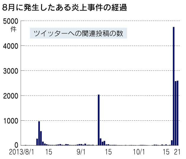 ネット炎上 発火から鎮火まで 事件の全貌を追う 日経bizgate