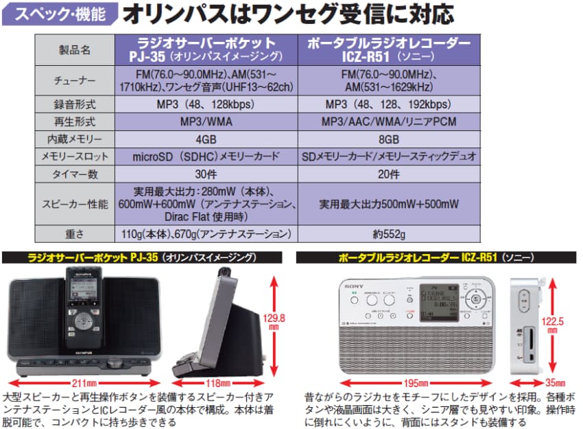 ラジオレコーダー対決 音質 機能重視派はオリンパス Mono Trendy Nikkei Style