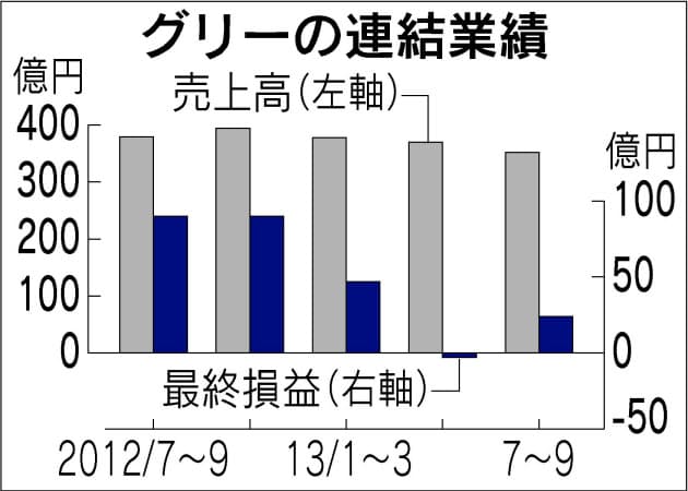 苦境グリー 年収1千万 開発者は重荷か希望か 日経bizgate 苦境グリー 年収1千万 開発者は重荷か希望か 日経bizgate