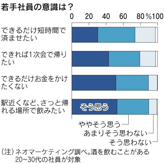 強制にはせず 今どき飲みニケーション 社内で気軽に 説教はno Nikkei Style 強制にはせず 今どき飲みニケーション 社内で気軽に 説教はno Nikkei Style