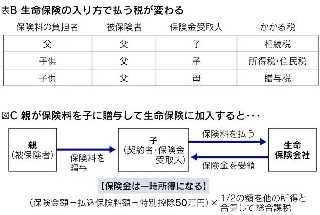 専門家の試算参考 相続対策に使える生命保険 節税効果と注意点 Nikkei Style