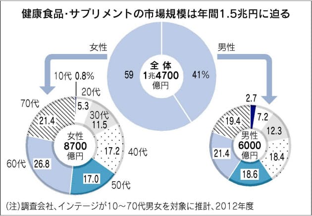 健康食品 サプリメント市場 働く女性 がけん引 Nikkei Style 健康食品 サプリメント市場 働く女性 がけん引 Nikkei Style