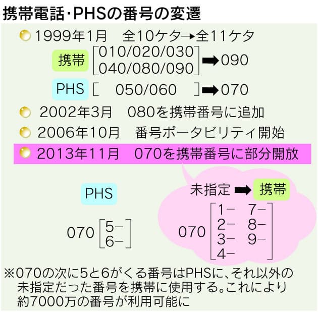 070 から 始まる 電話 番号