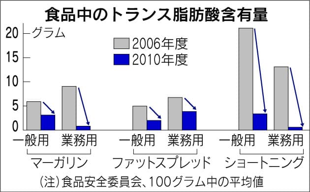 トランス脂肪酸 欧米で規制 取りすぎご用心 Nikkei Style トランス脂肪酸 欧米で規制 取りすぎご用心 Nikkei Style