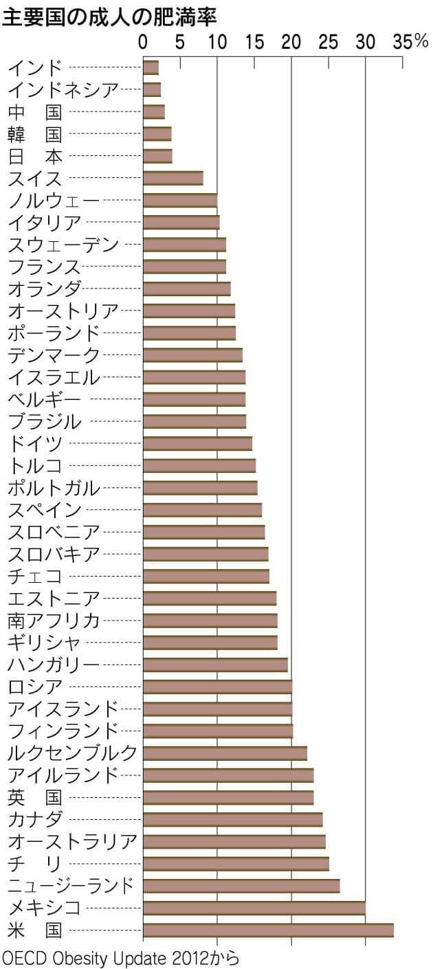 アメリカの肥満は貧困と同義語 アメリカ人を太らせたあの政策 外国人の不思議 1 Nikkei Style