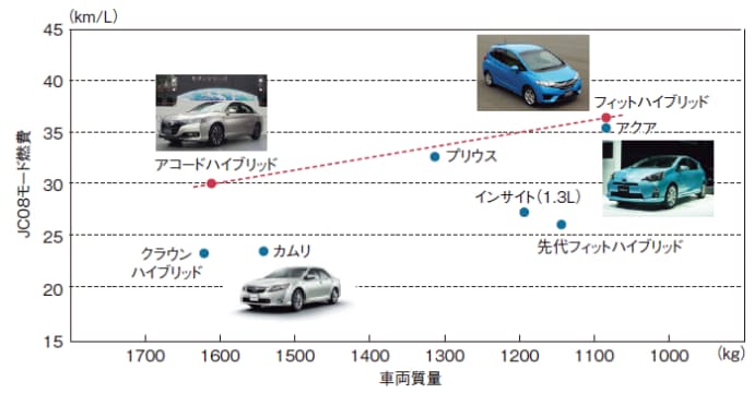 トヨタと燃費競争 ホンダがハイブリッドで 逆襲 日経bizgate トヨタと燃費競争 ホンダがハイブリッドで 逆襲 日経bizgate