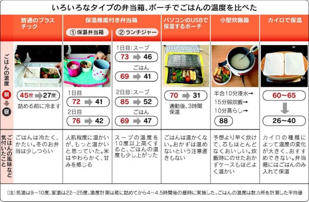 人肌 が限界 保温機能付き弁当箱 実力は くらし ハウス Nikkei Style
