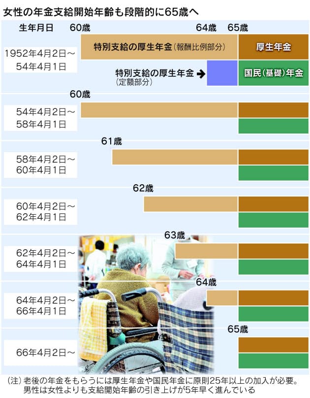もう少し多ければ 年金で泣かない女性の備え方 日経bizgate もう少し多ければ 年金で泣かない女性の備え方 日経bizgate