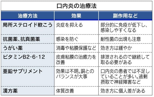 繰り返す口内炎 放置は禁物 感染防止 栄養補充を Nikkei Style