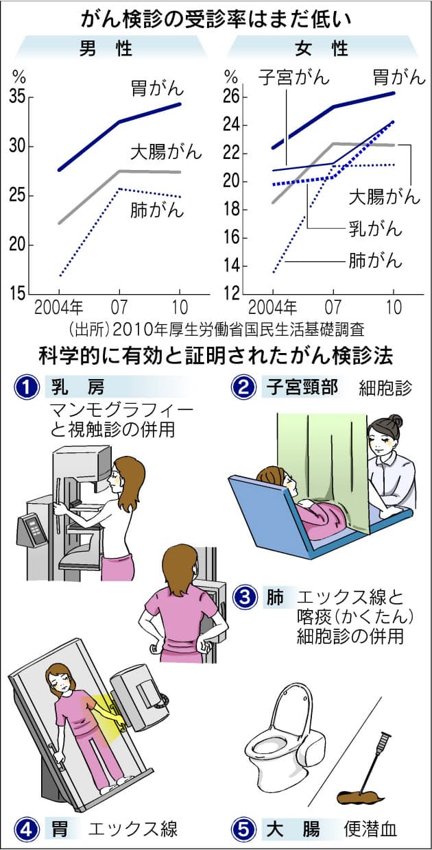 転ばぬ先のがん検診 自治体の制度使えば費用安く Nikkei Style 転ばぬ先のがん検診 自治体の制度使えば費用安く Nikkei Style